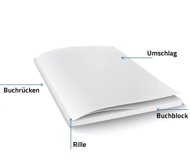 Modell eines weißen Softcover-Buches mit Pfeilen, die auf Umschlag, Buchrücken, Rille und Buchblock zeigen.